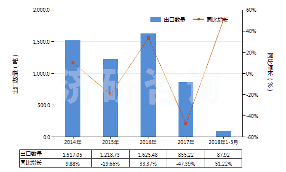 2014-2018年3月中國其他連二亞硫酸鹽及次硫酸鹽(HS28319000)出口量及增速統(tǒng)計